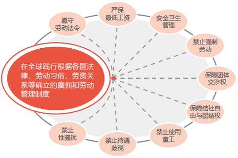 推行平等就业