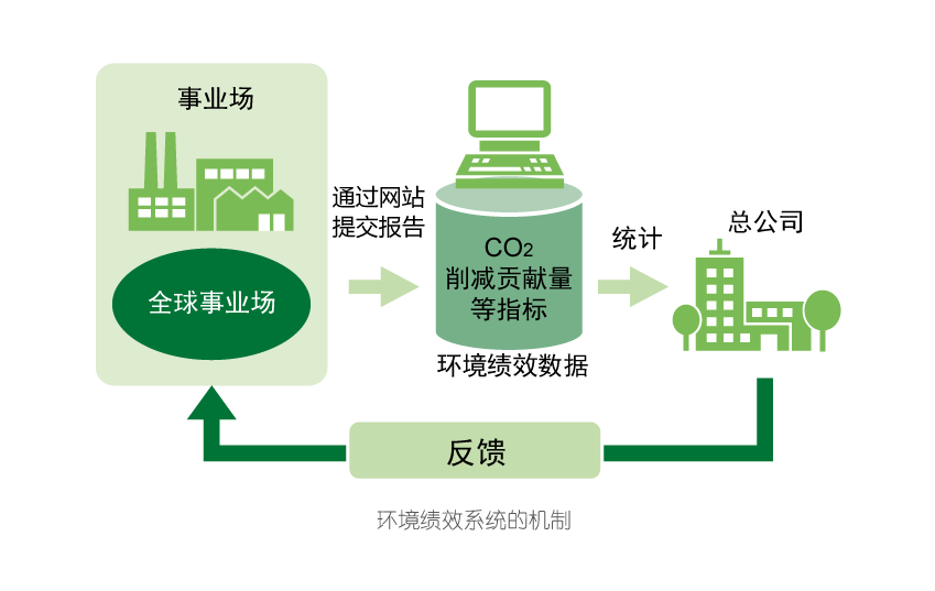 环境绩效系统机制