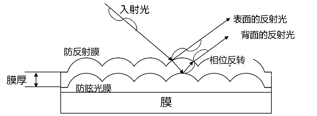 防眩光型车载显示器用防反射膜已产品化