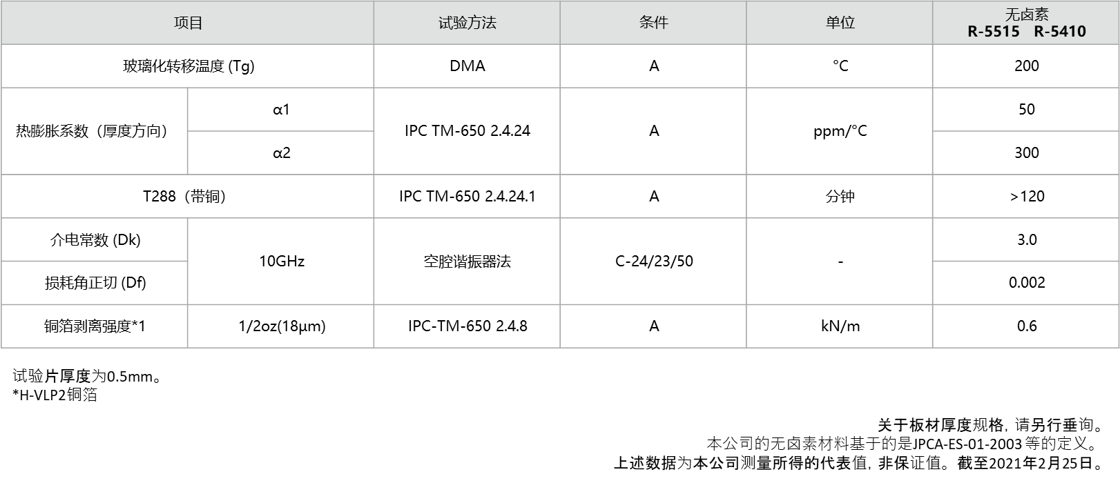 适用于毫米波段天线“无卤素超低传输损耗多层基板材料”实现产品化