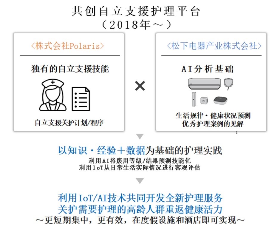 Polaris与松下联手启动“短期住宿型自立支援服务” 运用IoT·AI技术关护需要护理的高龄人群