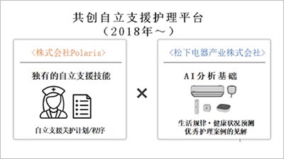 Polaris与松下联手启动“短期住宿型自立支援服务” 运用IoT·AI技术关护需要护理的高龄人群