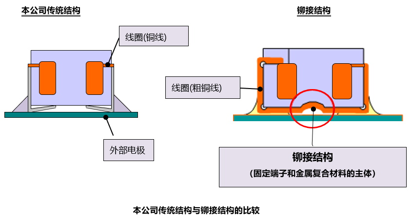 本公司传统结构与铆接结构的比较