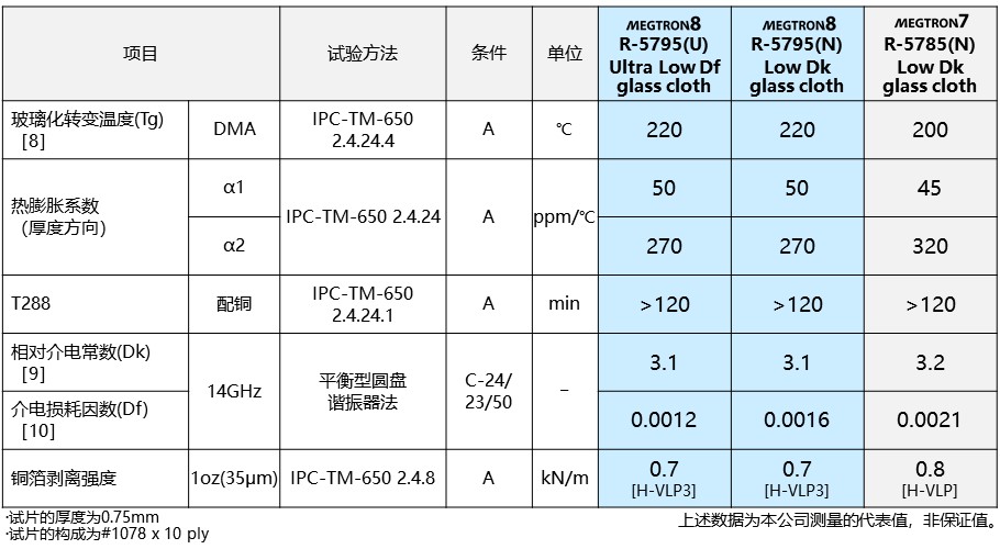 面向高速通信网络基础设施设备 开发出 “低传输损耗多层基板材料 MEGTRON 8”