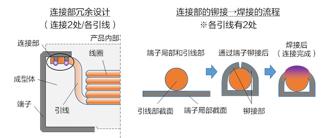 利用内部线圈和端子接合部的冗余设计，增强连接可靠性