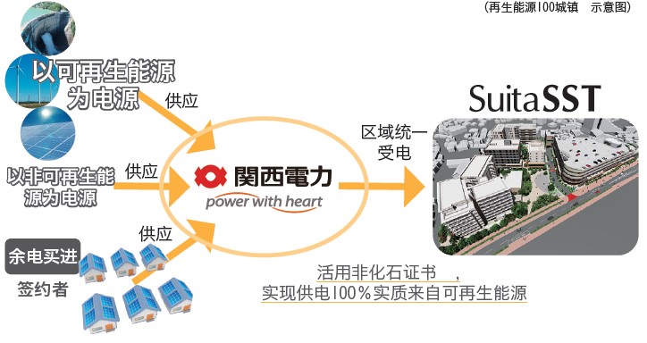 展现理想社会形态的城镇 松下可持续发展智慧城 Suita SST首次在日本关西运营开放