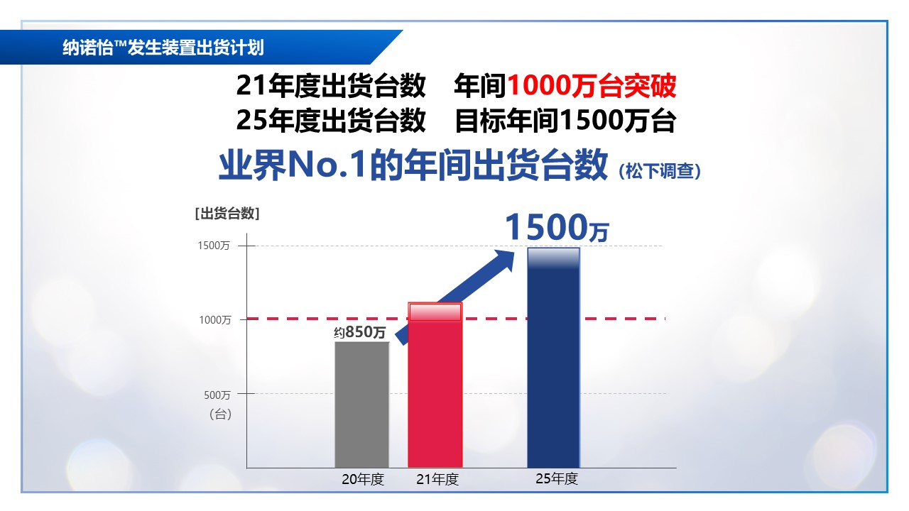 诞生以来20年 纳诺怡™发生装置2021年度全球出货量突破1000万台