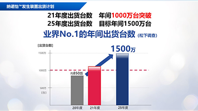 诞生以来20年 纳诺怡™发生装置2021年度全球出货量突破1000万台