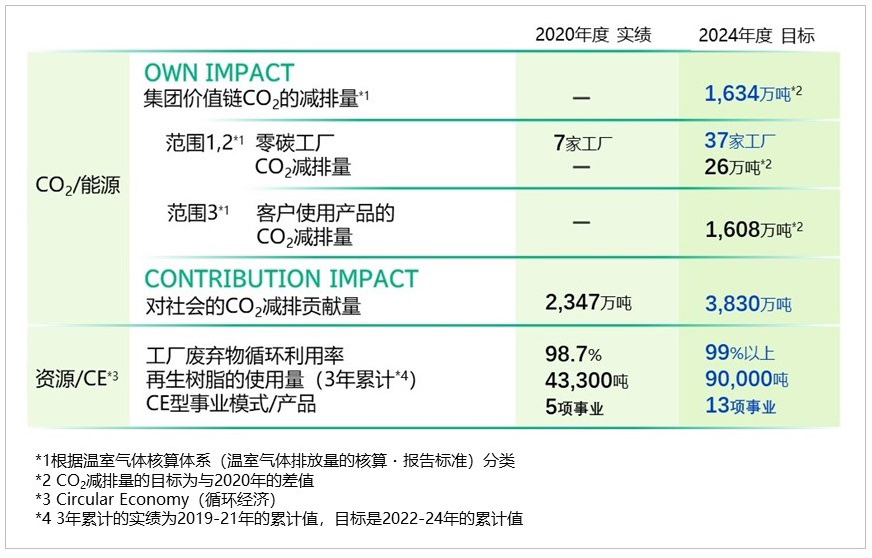 松下集团制定环境行动计划“GREEN IMPACT PLAN 2024”