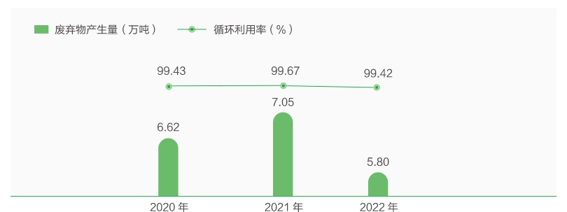 废弃物产生量及循环利用率