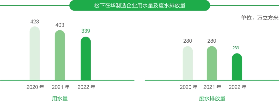 水资源保护