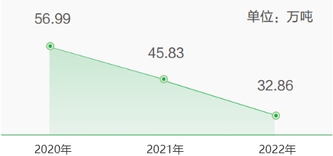 松下在华制造企业二氧化碳排放量