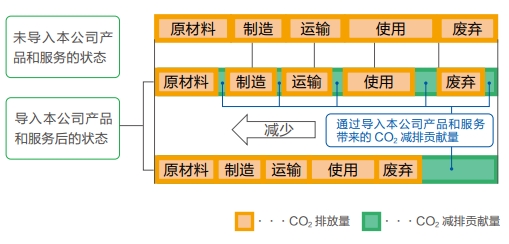 产品碳减排