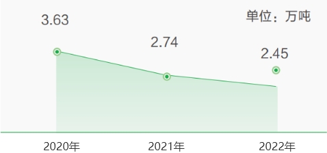 其他温室气体排放