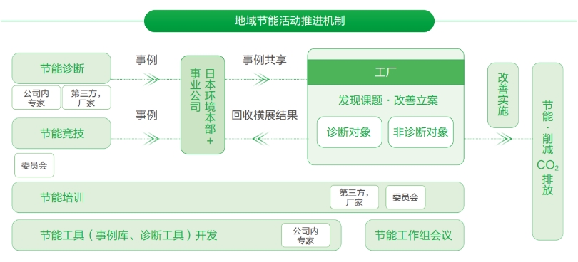 节能活动推进